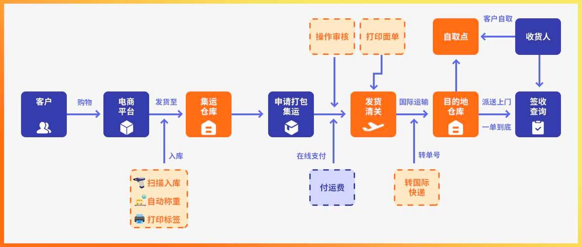 服装电子货运服装电子货运流程图