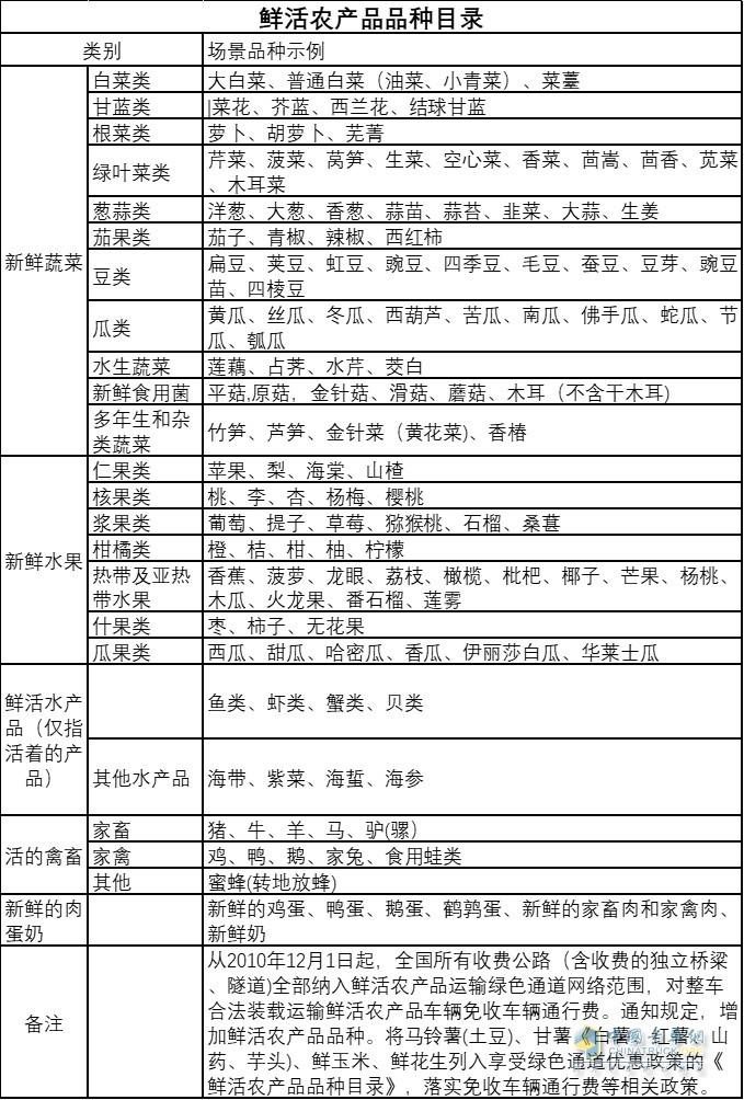 货运免费目录货运免费目录查询