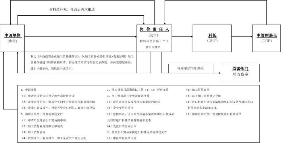 个人货运报关个人货运报关流程图